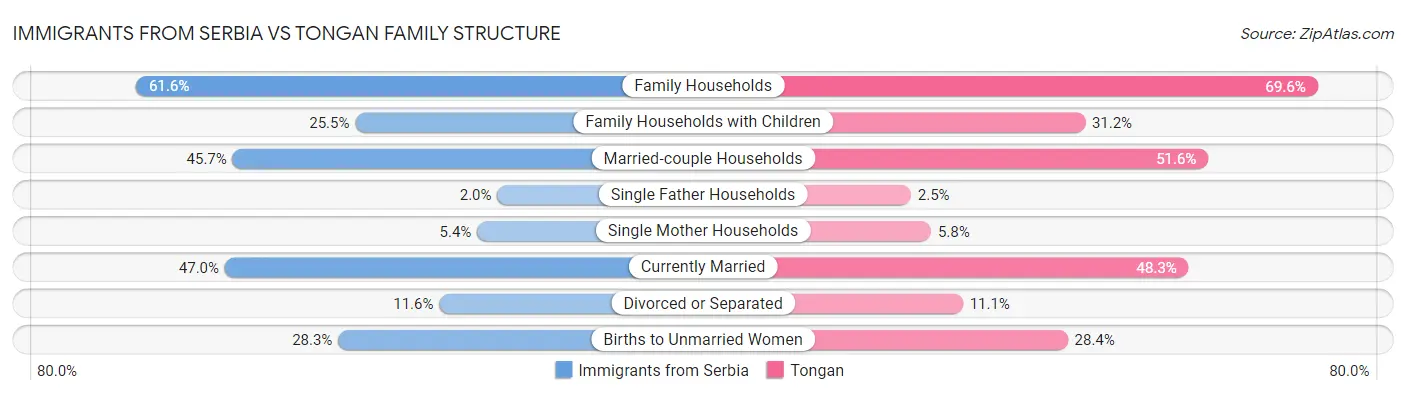 Immigrants from Serbia vs Tongan Family Structure