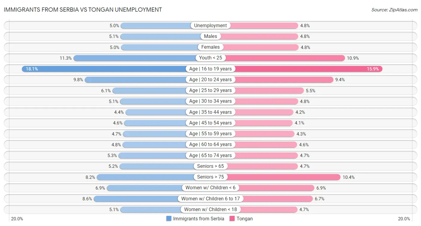 Immigrants from Serbia vs Tongan Unemployment