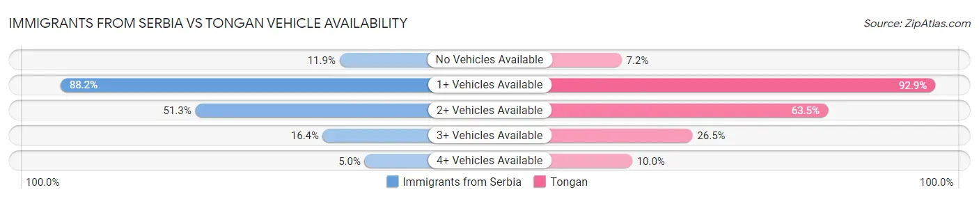 Immigrants from Serbia vs Tongan Vehicle Availability