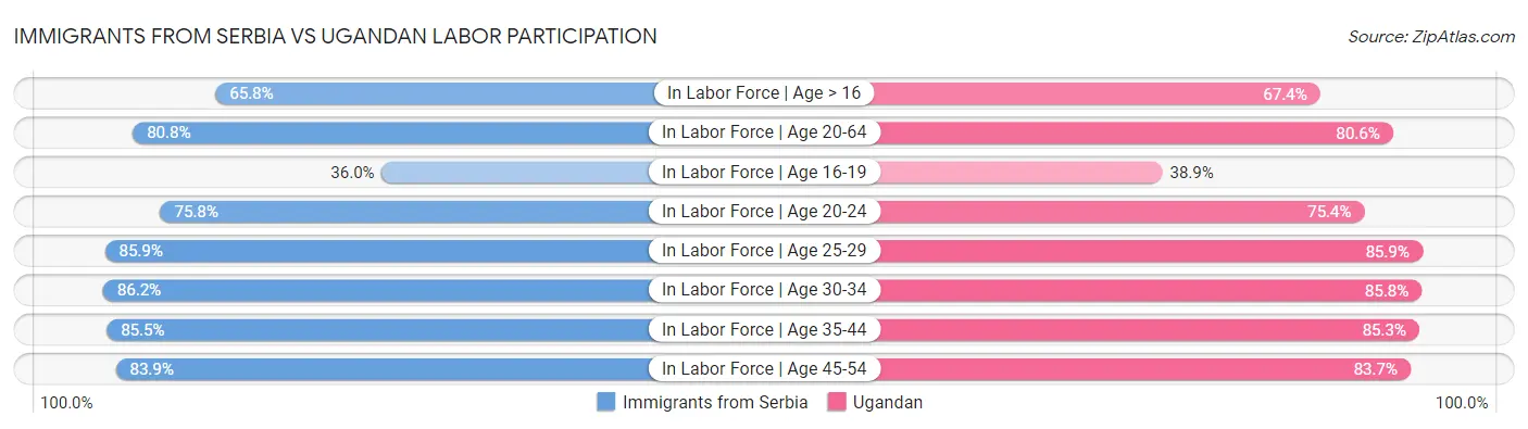 Immigrants from Serbia vs Ugandan Labor Participation