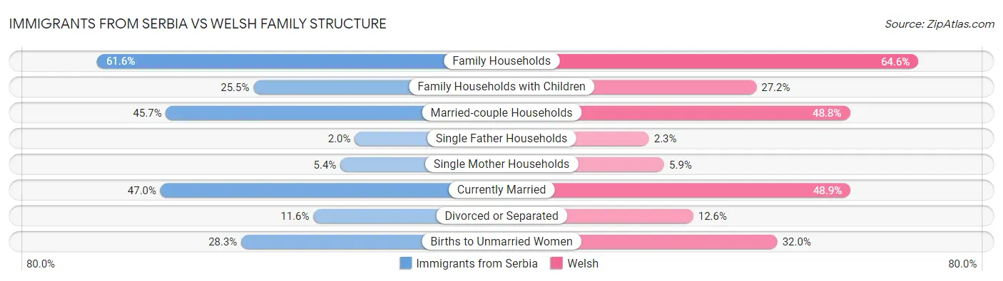 Immigrants from Serbia vs Welsh Family Structure