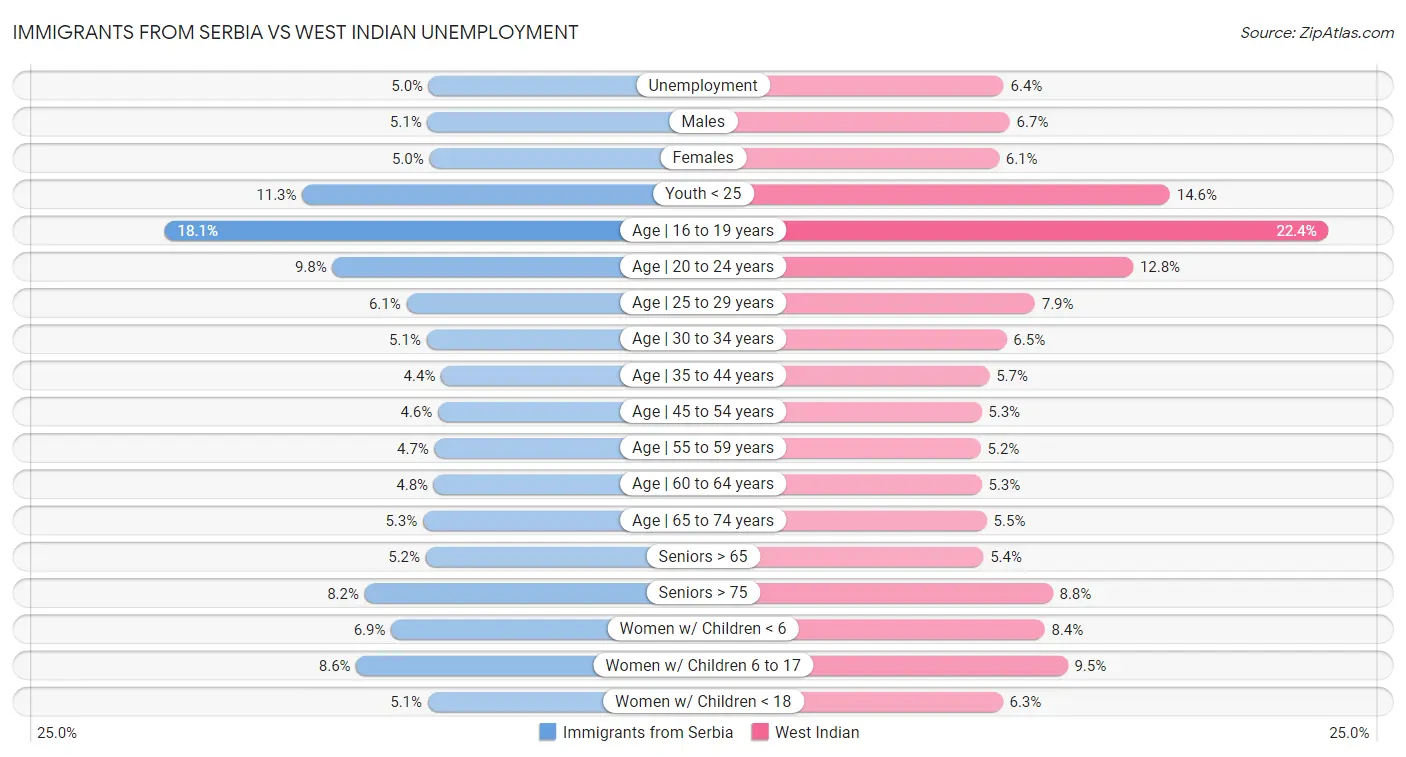 Immigrants from Serbia vs West Indian Unemployment