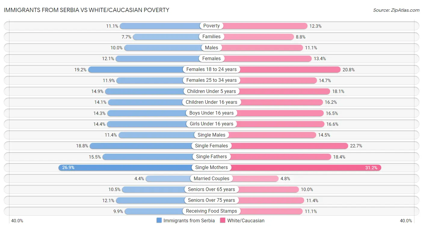 Immigrants from Serbia vs White/Caucasian Poverty