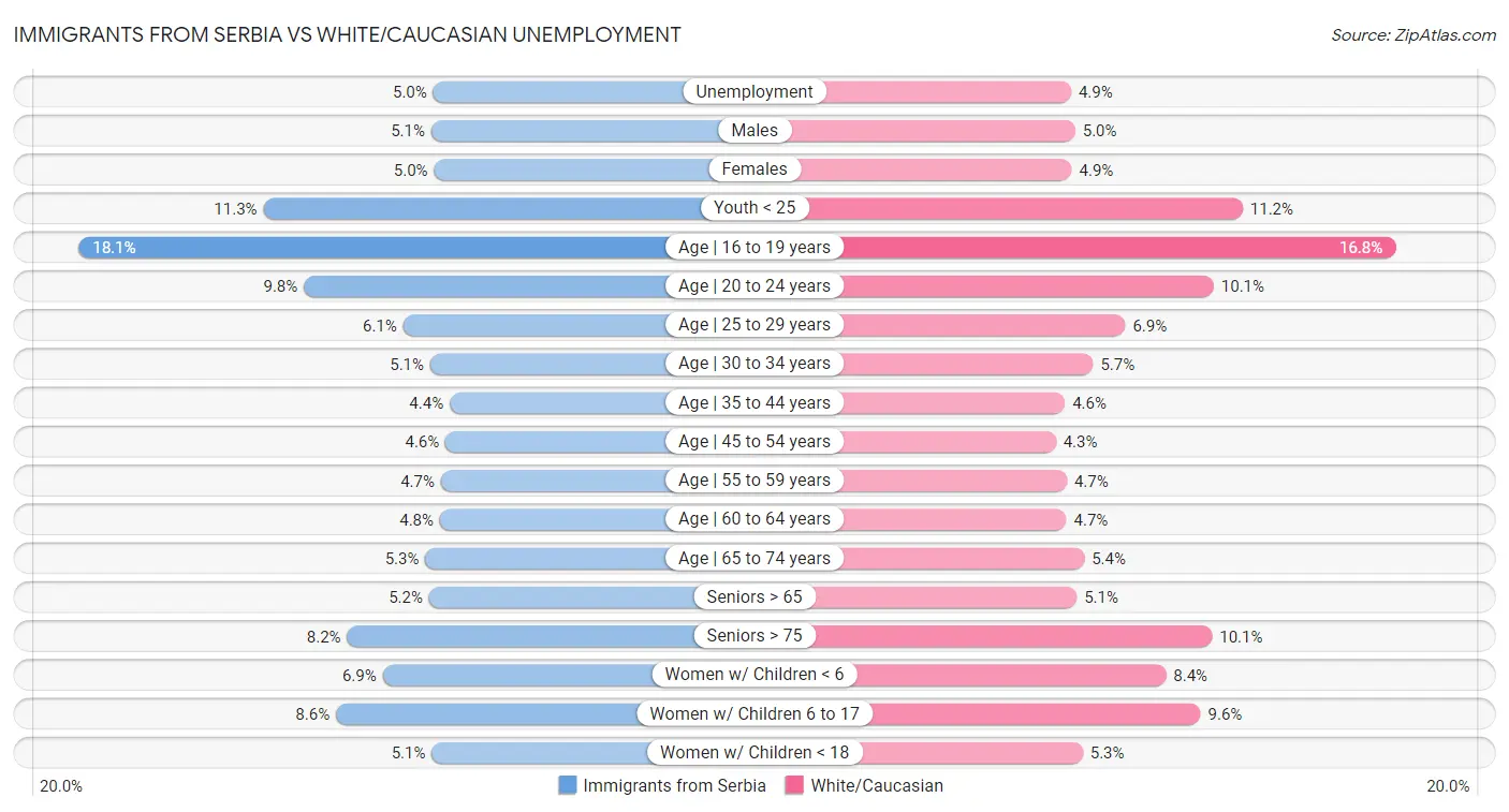 Immigrants from Serbia vs White/Caucasian Unemployment