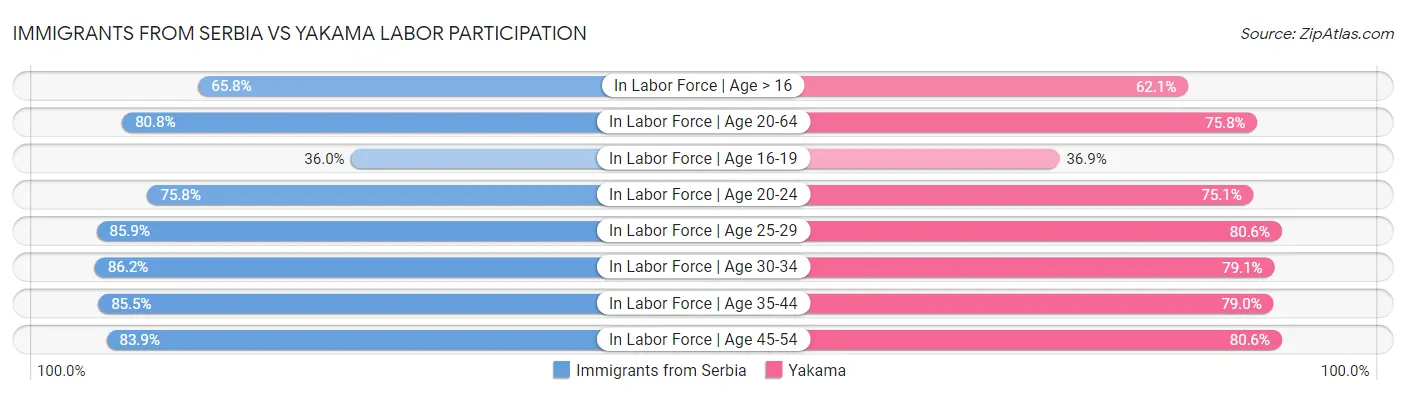 Immigrants from Serbia vs Yakama Labor Participation