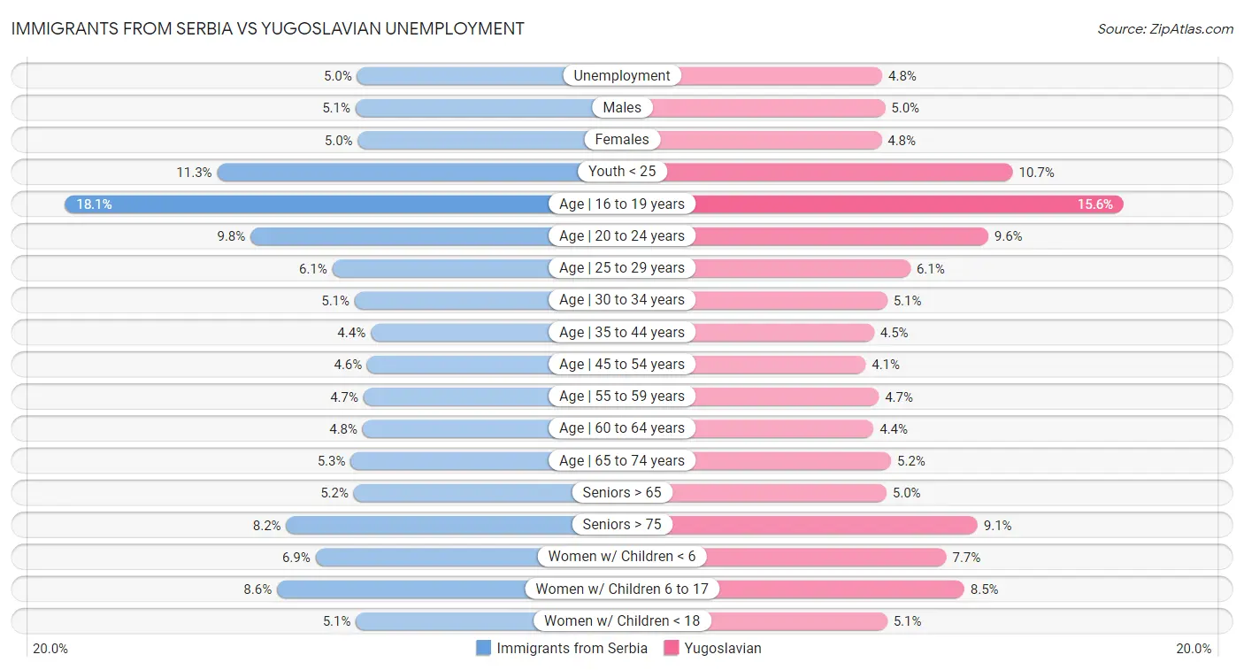 Immigrants from Serbia vs Yugoslavian Unemployment