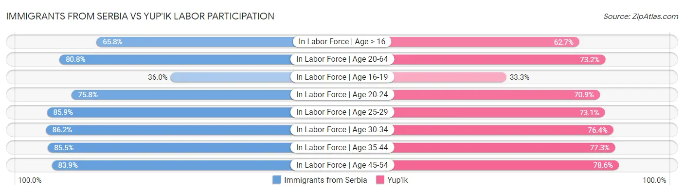 Immigrants from Serbia vs Yup'ik Labor Participation