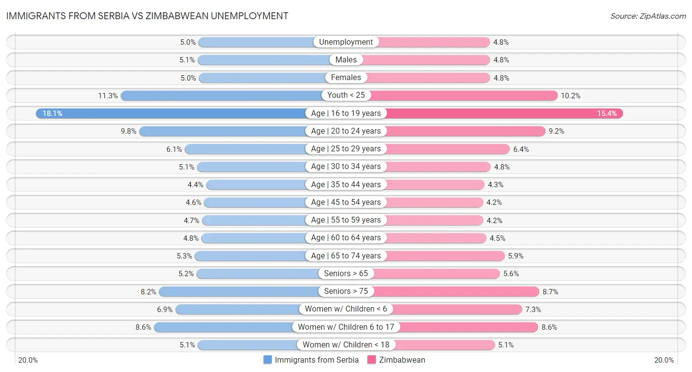 Immigrants from Serbia vs Zimbabwean Unemployment