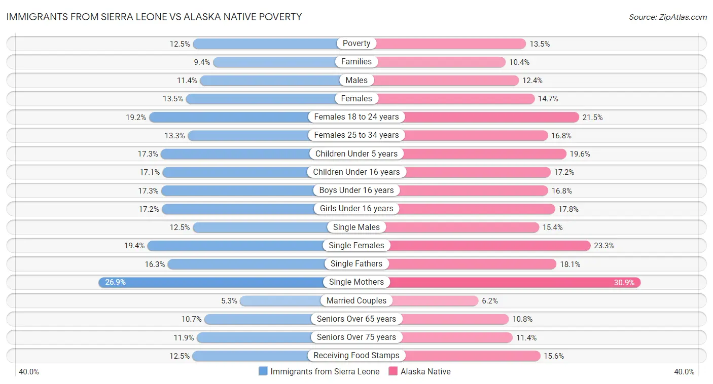 Immigrants from Sierra Leone vs Alaska Native Poverty