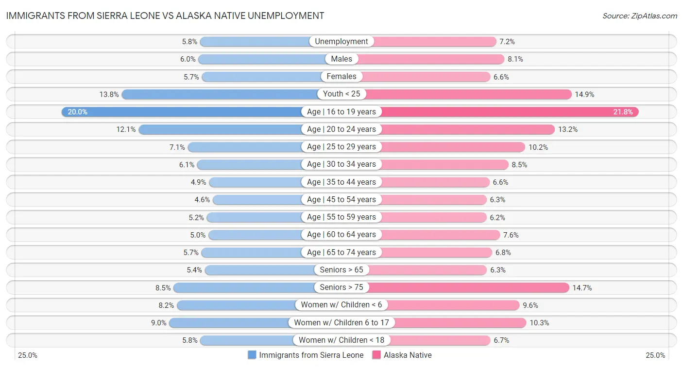 Immigrants from Sierra Leone vs Alaska Native Unemployment