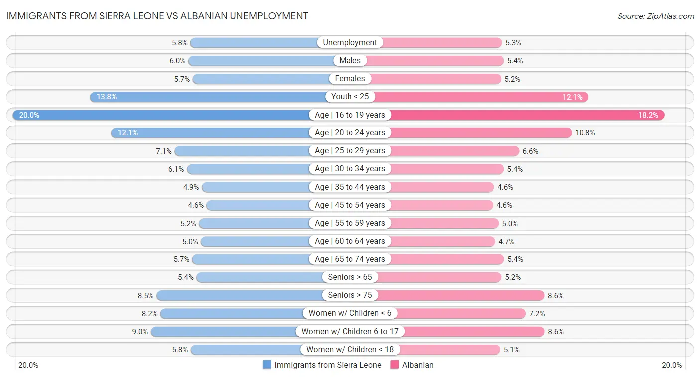 Immigrants from Sierra Leone vs Albanian Unemployment