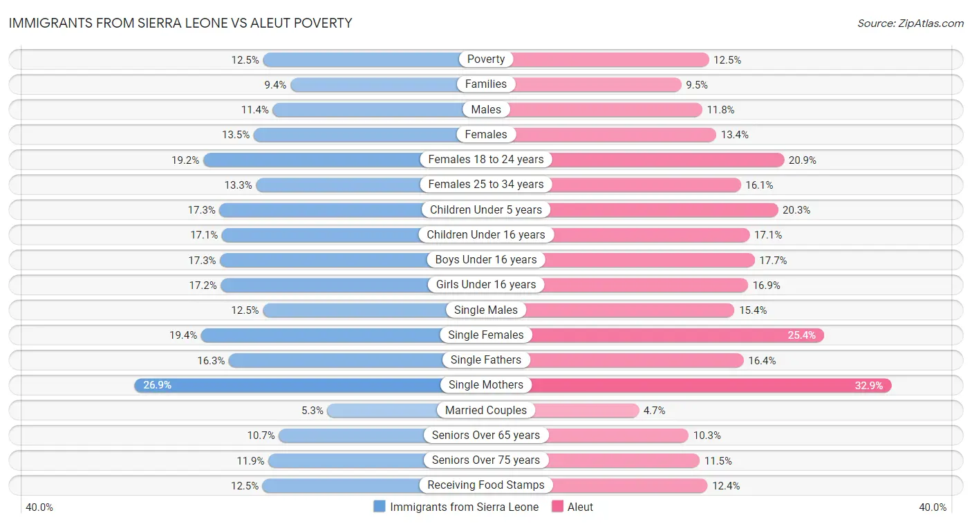 Immigrants from Sierra Leone vs Aleut Poverty