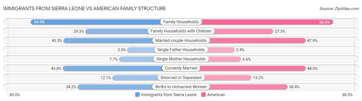 Immigrants from Sierra Leone vs American Family Structure