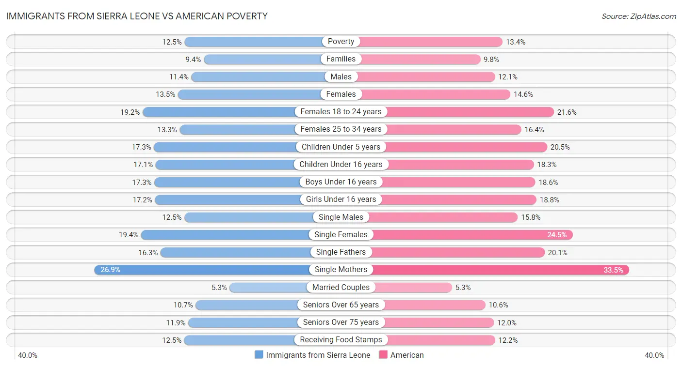 Immigrants from Sierra Leone vs American Poverty