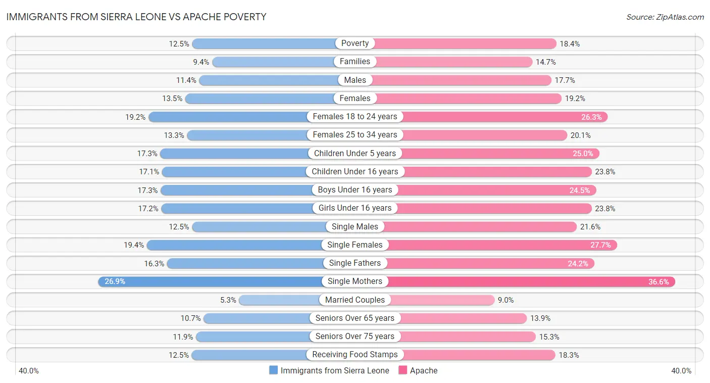 Immigrants from Sierra Leone vs Apache Poverty