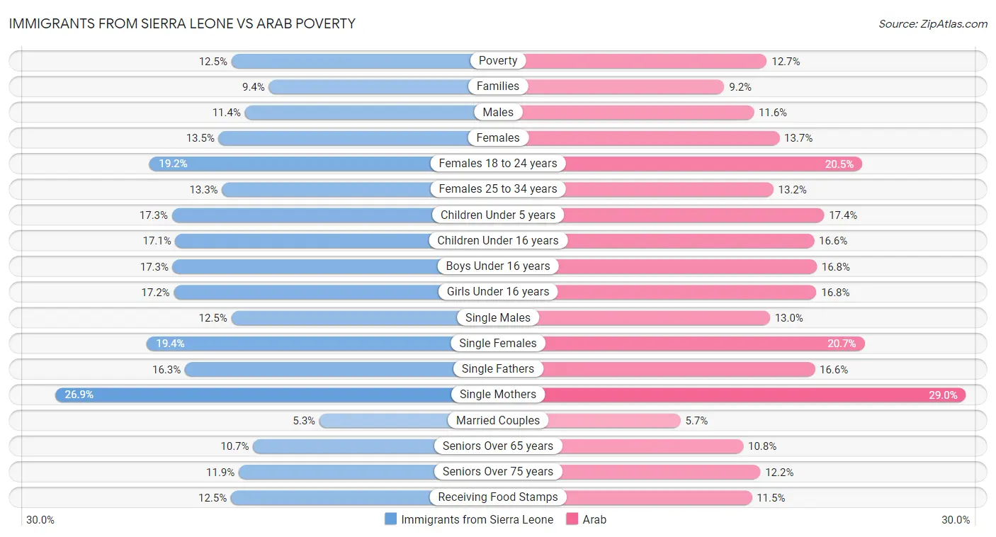 Immigrants from Sierra Leone vs Arab Poverty