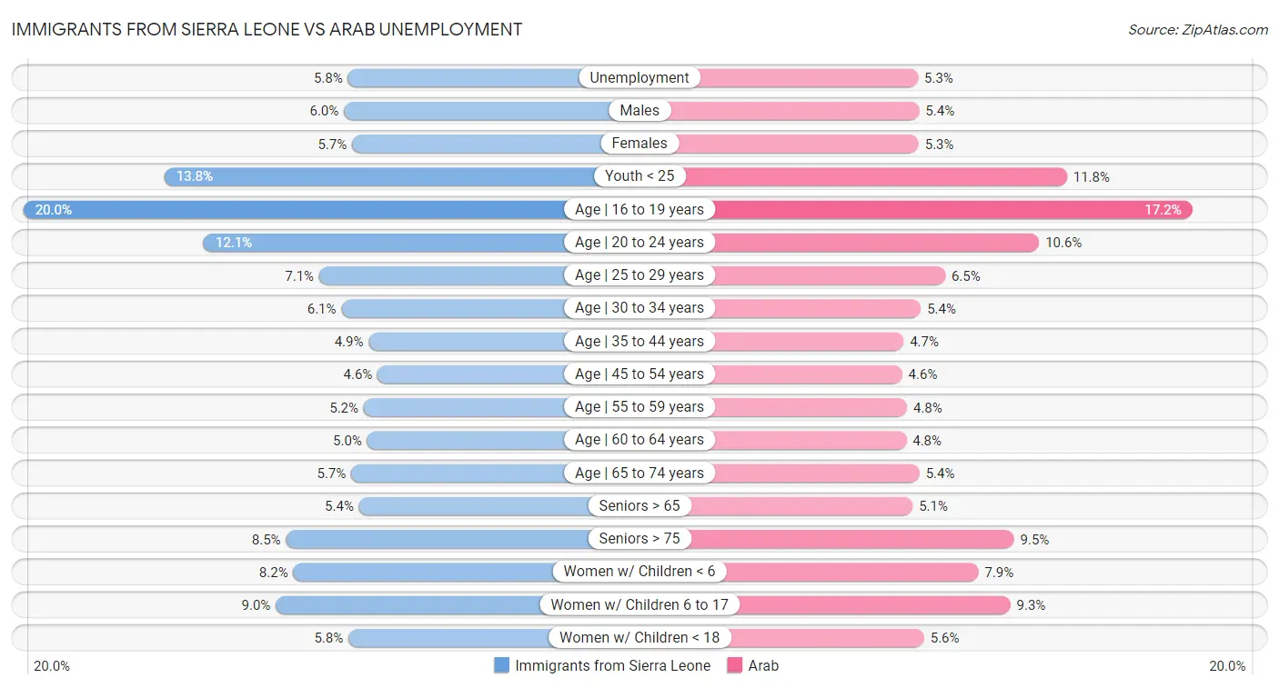 Immigrants from Sierra Leone vs Arab Unemployment