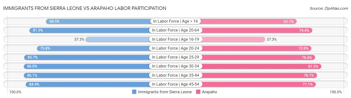 Immigrants from Sierra Leone vs Arapaho Labor Participation