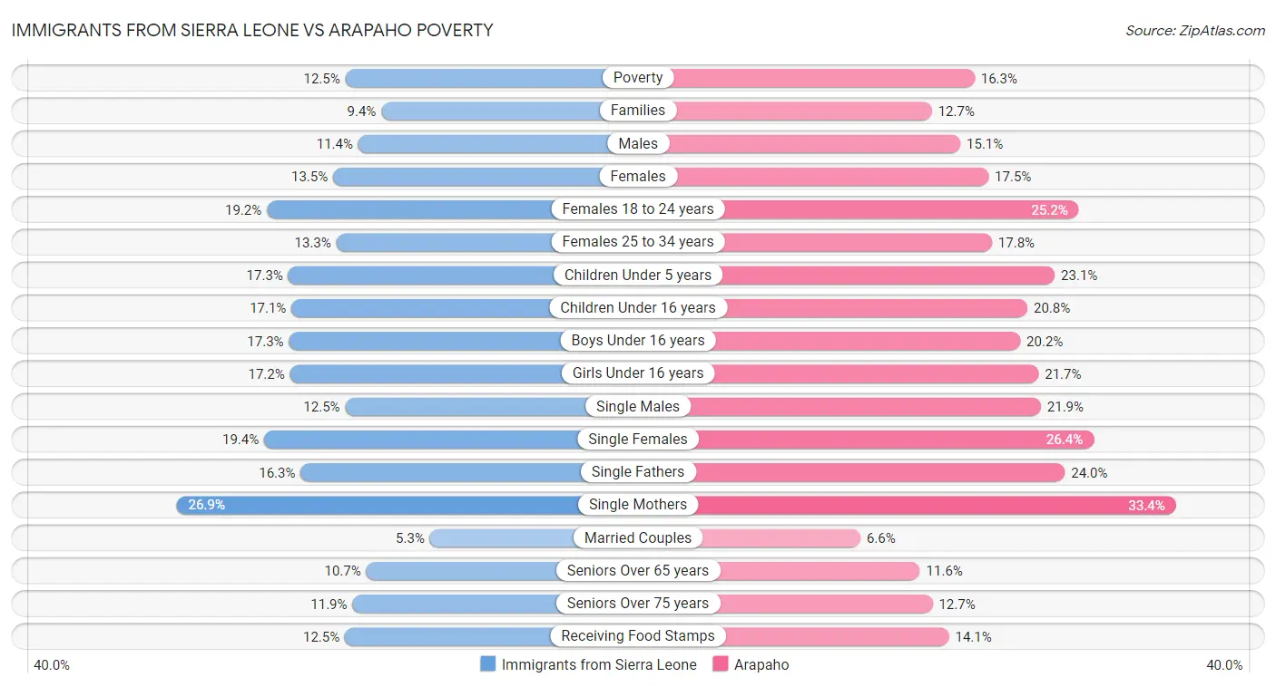 Immigrants from Sierra Leone vs Arapaho Poverty