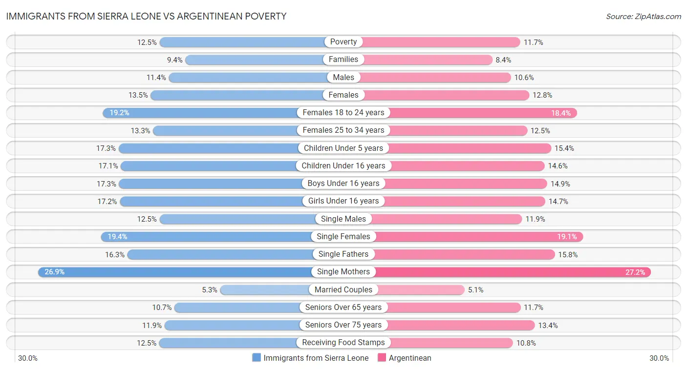 Immigrants from Sierra Leone vs Argentinean Poverty