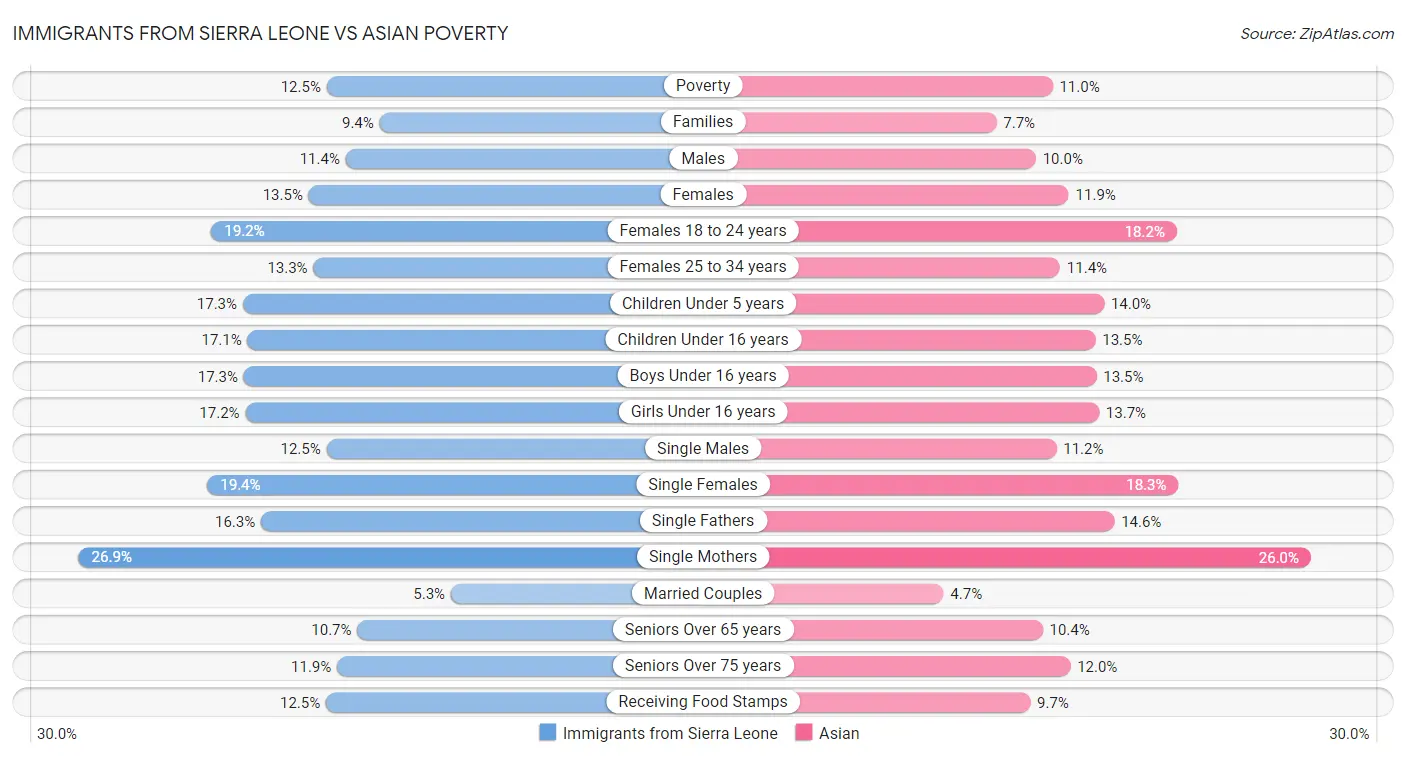 Immigrants from Sierra Leone vs Asian Poverty
