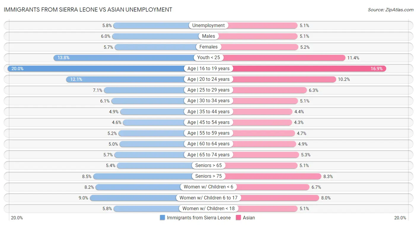 Immigrants from Sierra Leone vs Asian Unemployment