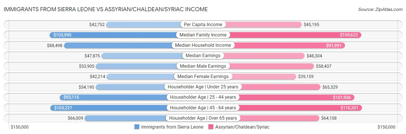 Immigrants from Sierra Leone vs Assyrian/Chaldean/Syriac Income