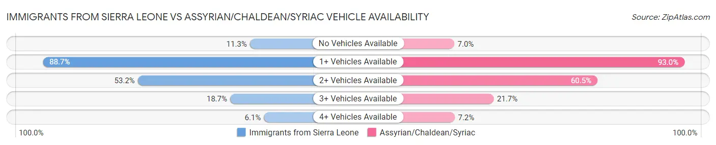 Immigrants from Sierra Leone vs Assyrian/Chaldean/Syriac Vehicle Availability