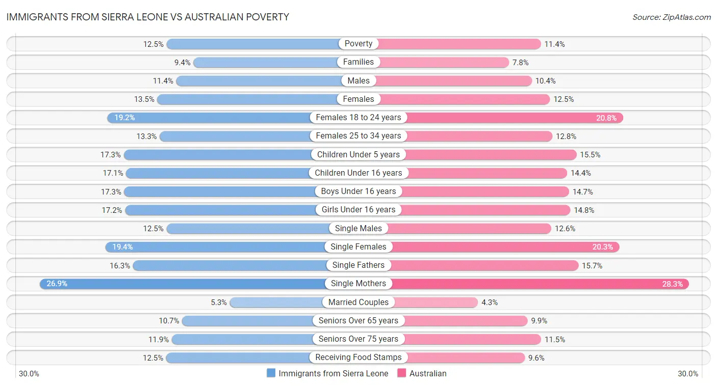 Immigrants from Sierra Leone vs Australian Poverty