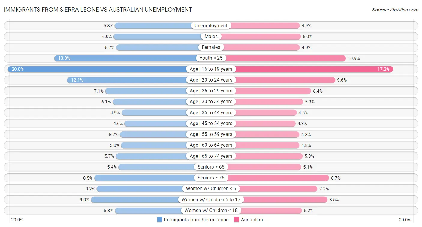 Immigrants from Sierra Leone vs Australian Unemployment