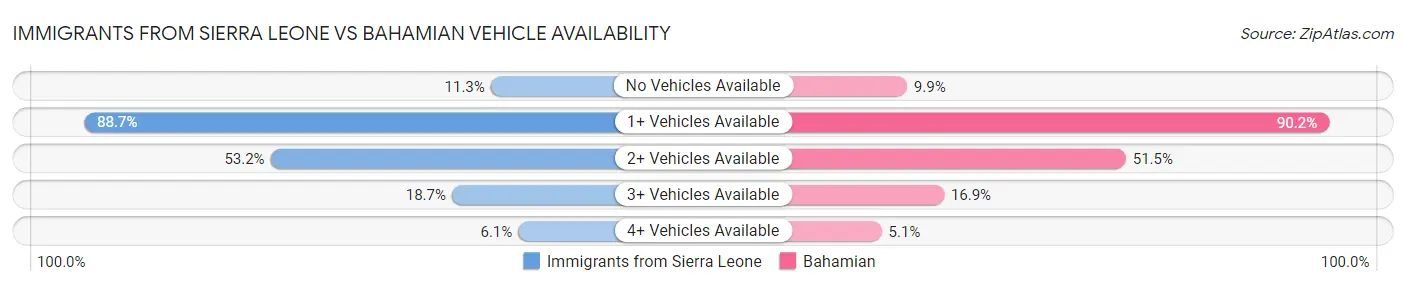 Immigrants from Sierra Leone vs Bahamian Vehicle Availability