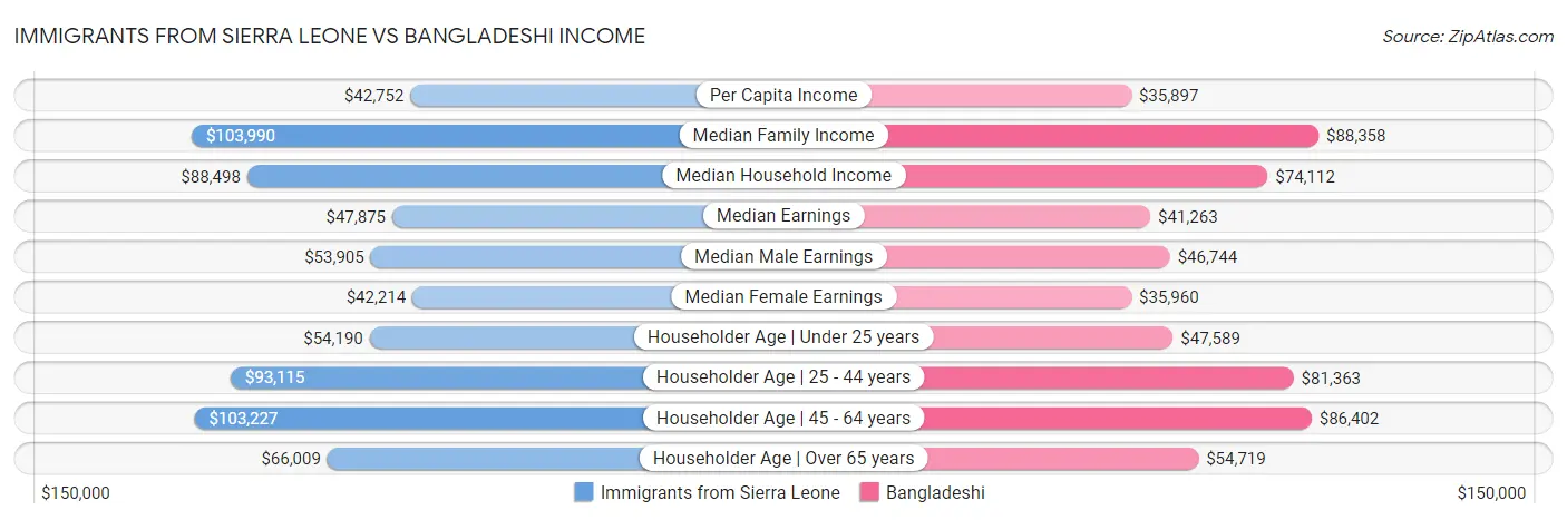 Immigrants from Sierra Leone vs Bangladeshi Income