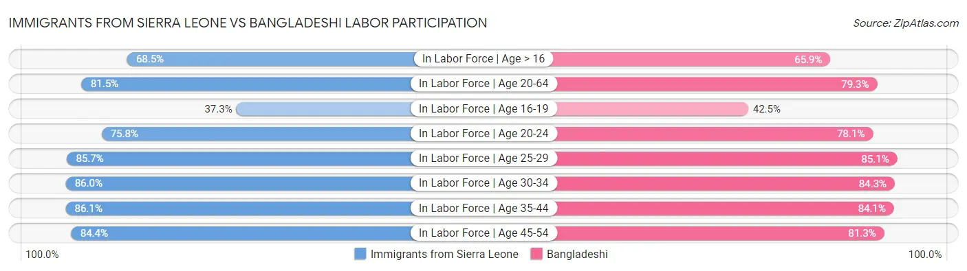 Immigrants from Sierra Leone vs Bangladeshi Labor Participation