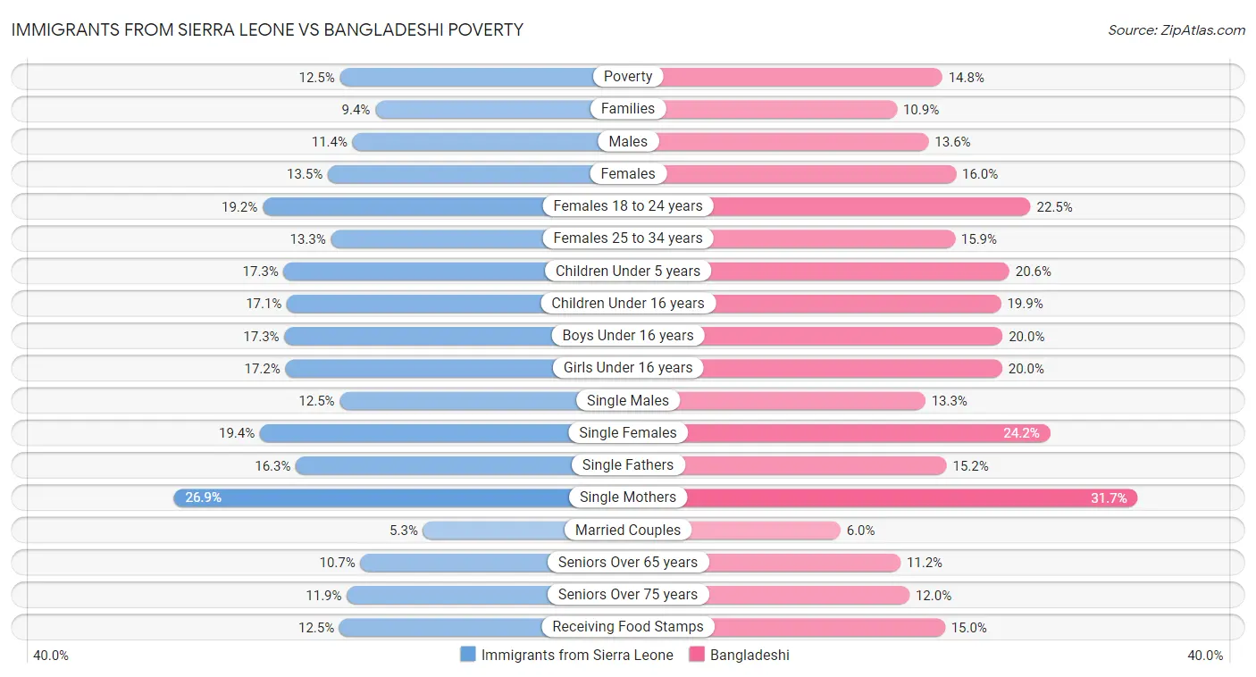 Immigrants from Sierra Leone vs Bangladeshi Poverty