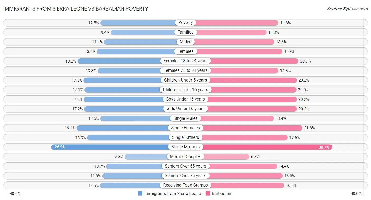 Immigrants from Sierra Leone vs Barbadian Poverty