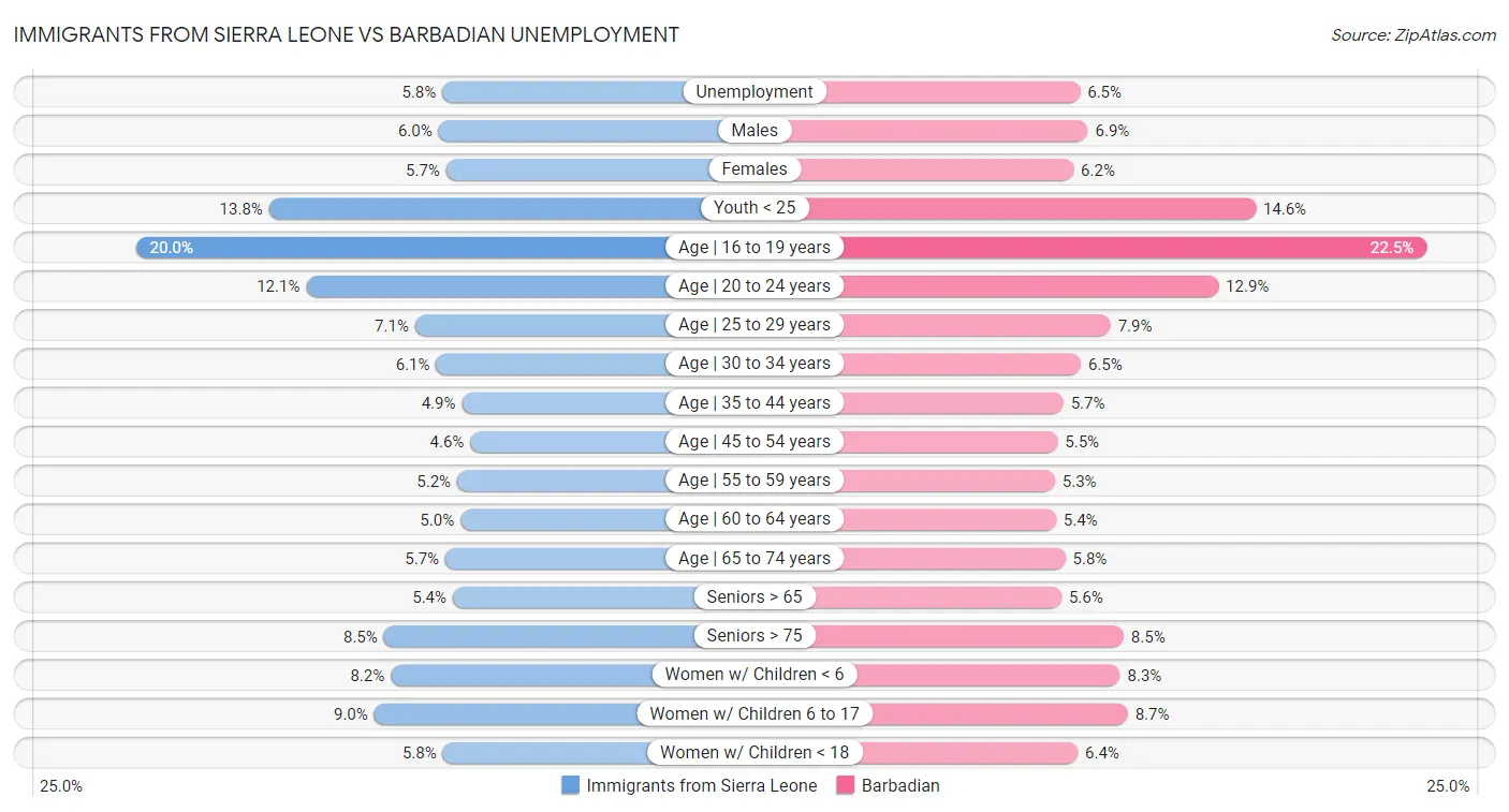 Immigrants from Sierra Leone vs Barbadian Unemployment