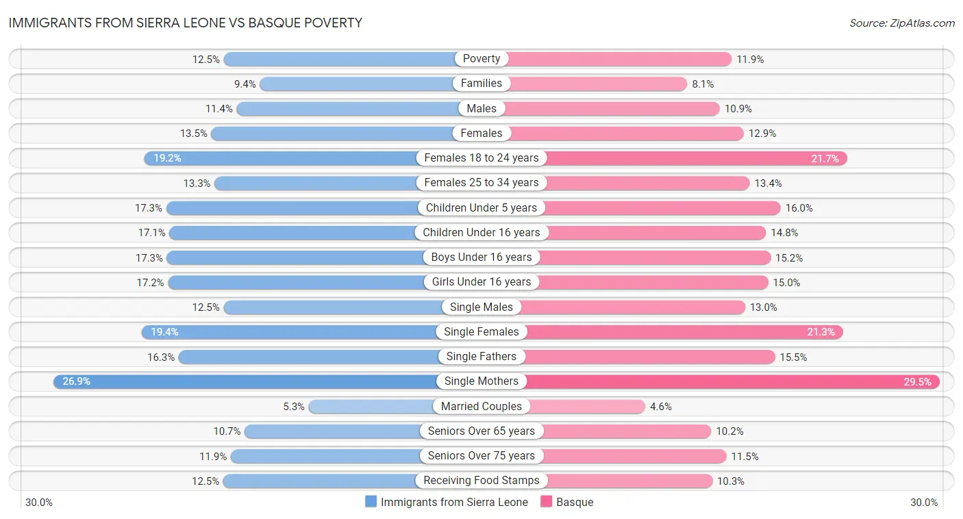 Immigrants from Sierra Leone vs Basque Poverty