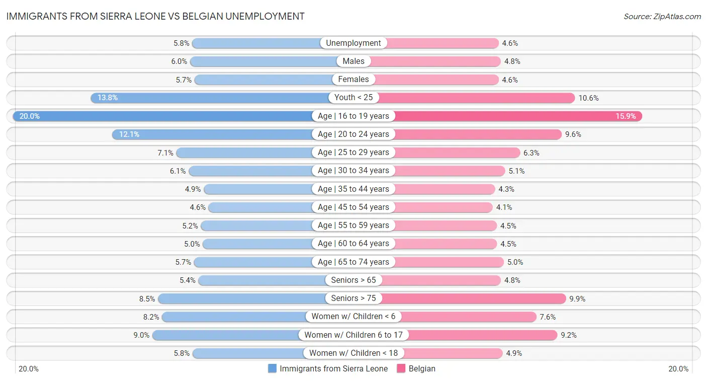 Immigrants from Sierra Leone vs Belgian Unemployment