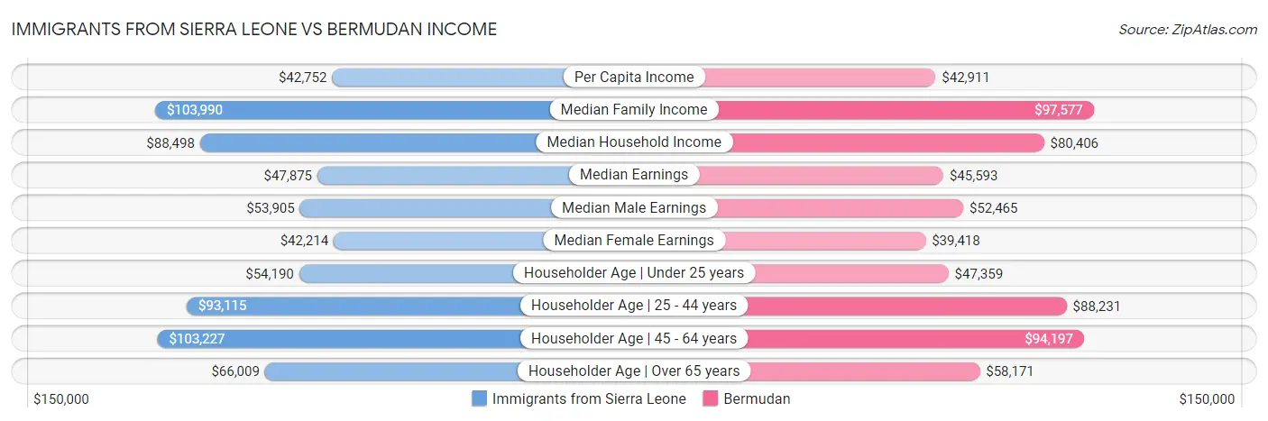 Immigrants from Sierra Leone vs Bermudan Income