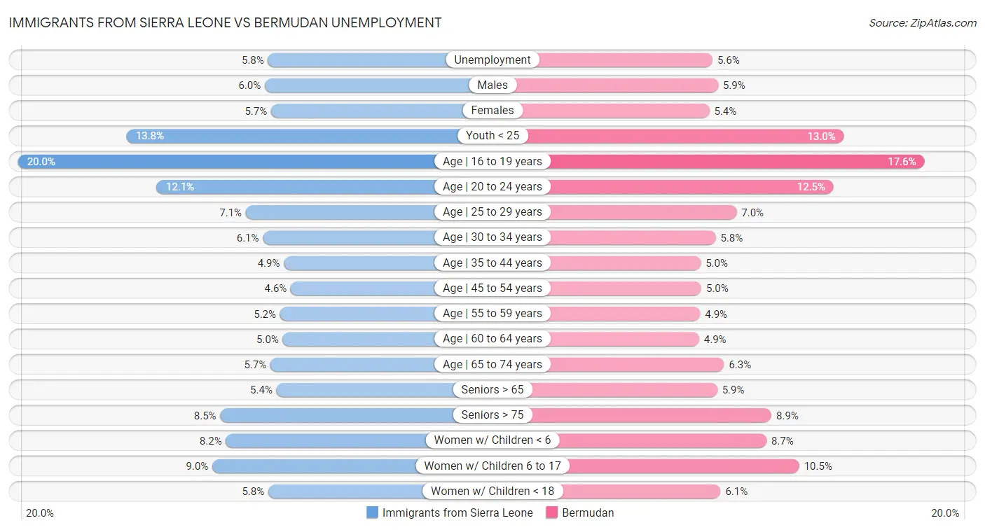 Immigrants from Sierra Leone vs Bermudan Unemployment