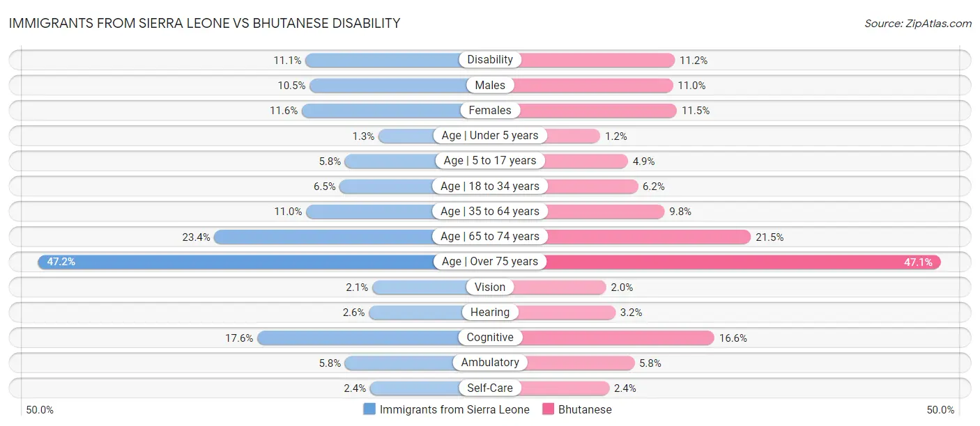 Immigrants from Sierra Leone vs Bhutanese Disability