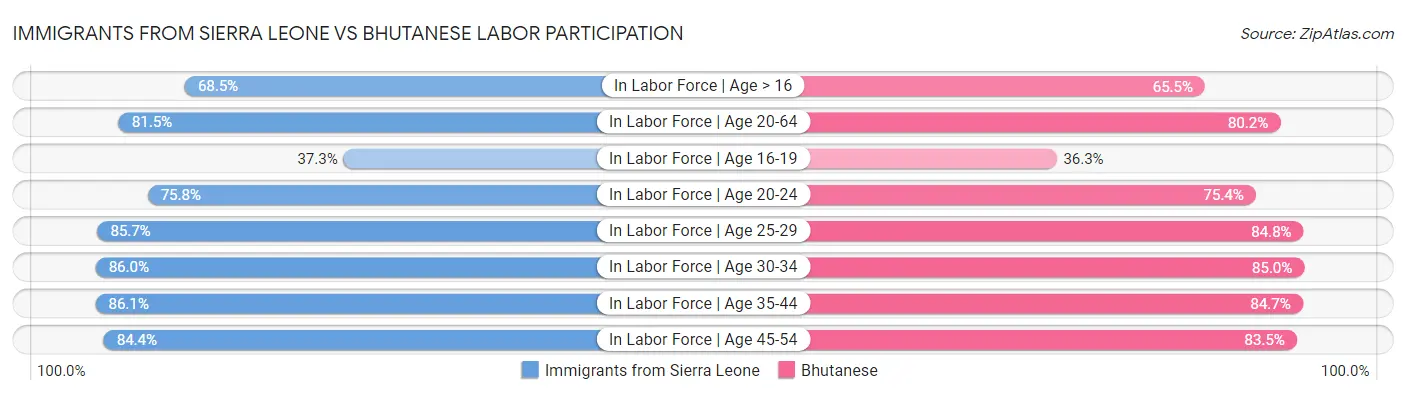 Immigrants from Sierra Leone vs Bhutanese Labor Participation