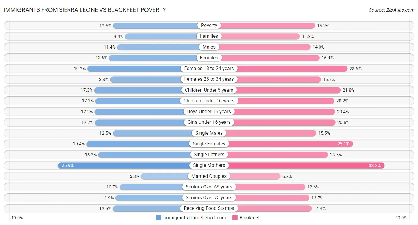 Immigrants from Sierra Leone vs Blackfeet Poverty