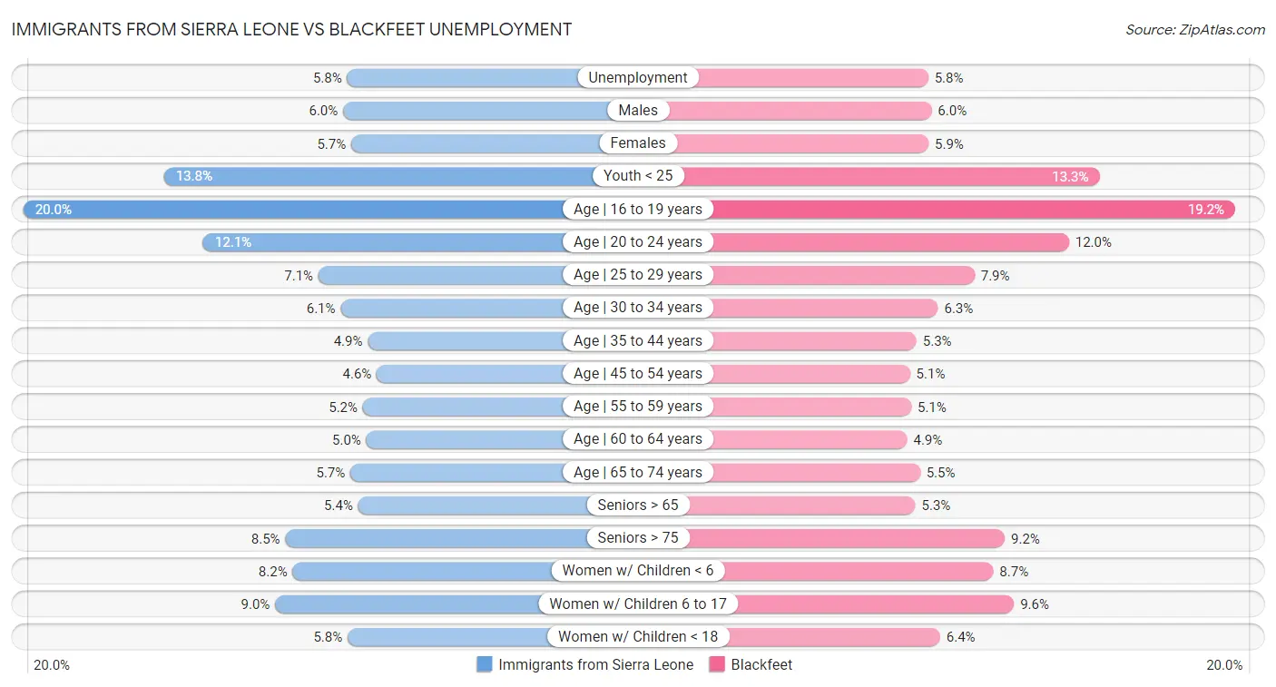 Immigrants from Sierra Leone vs Blackfeet Unemployment