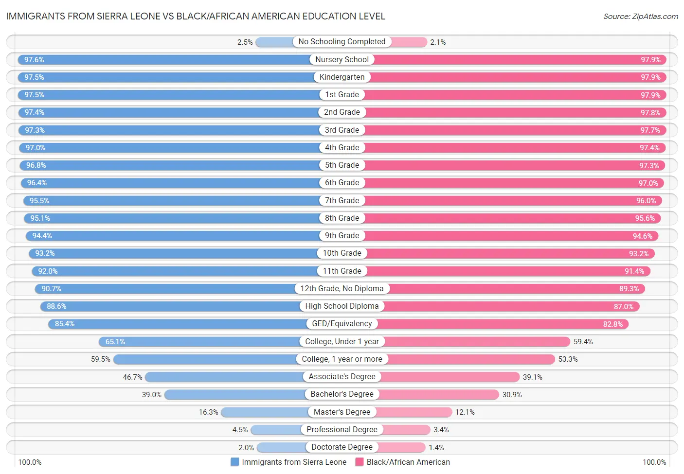 Immigrants from Sierra Leone vs Black/African American Education Level