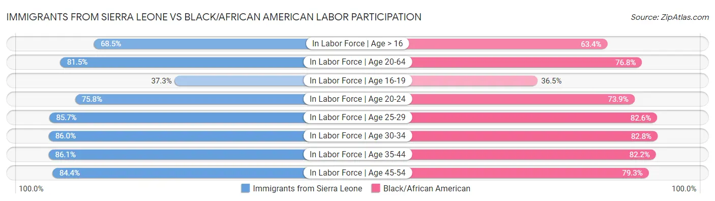 Immigrants from Sierra Leone vs Black/African American Labor Participation