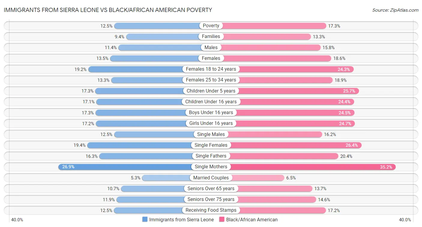 Immigrants from Sierra Leone vs Black/African American Poverty
