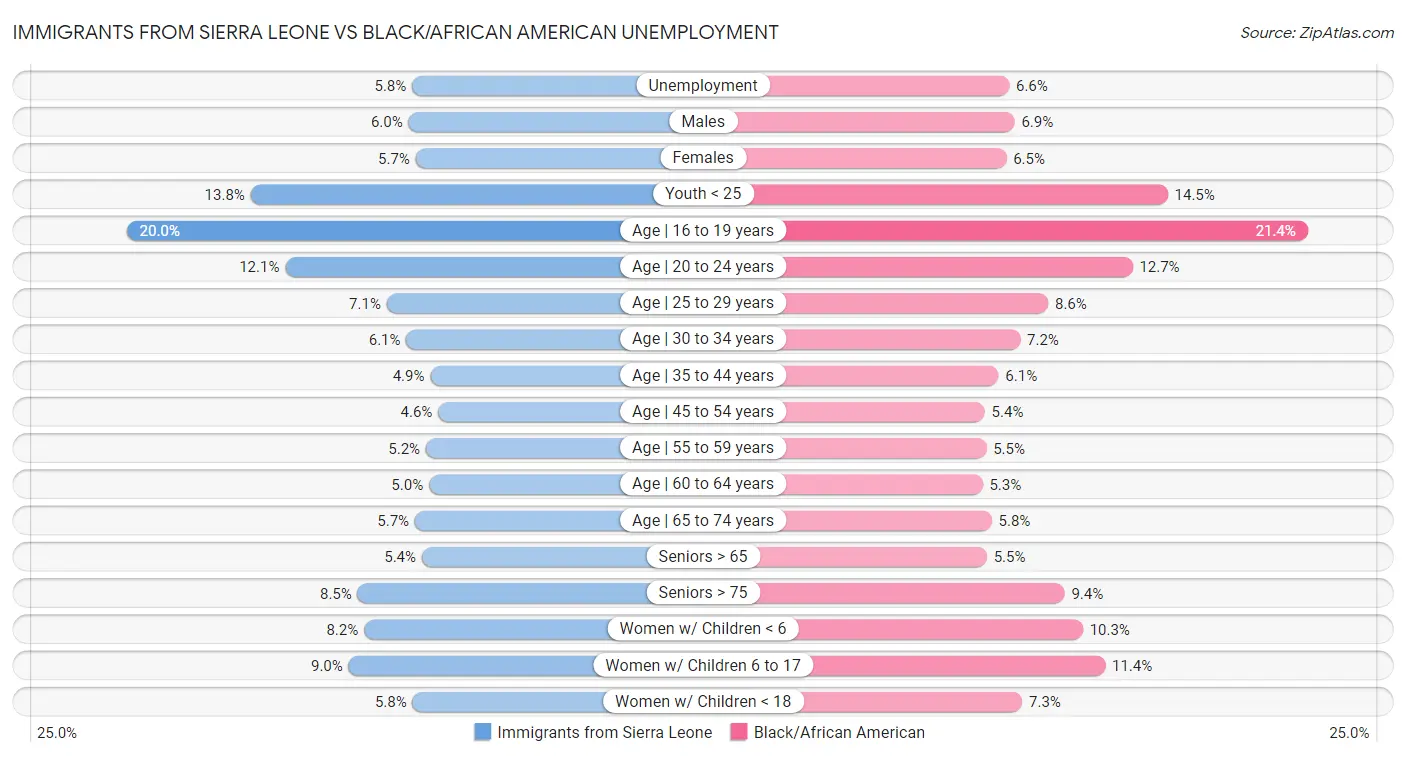 Immigrants from Sierra Leone vs Black/African American Unemployment