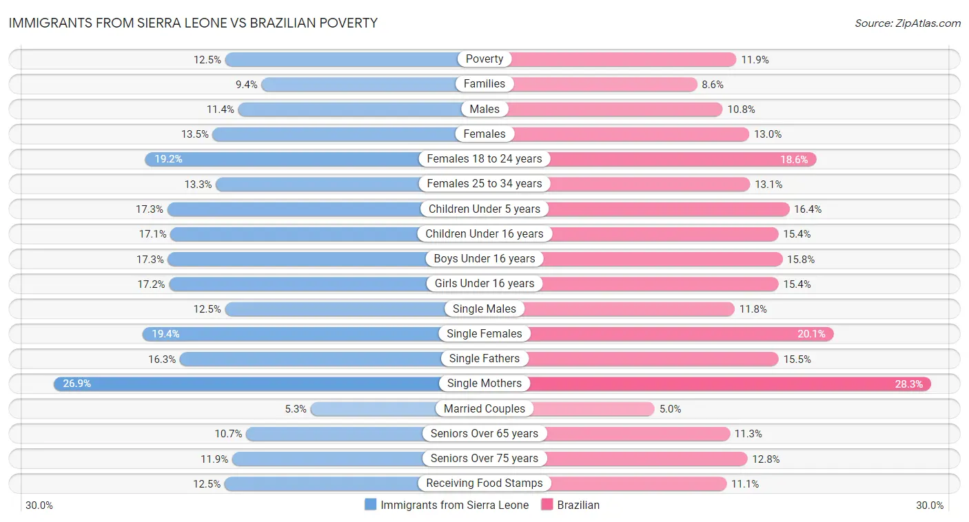 Immigrants from Sierra Leone vs Brazilian Poverty