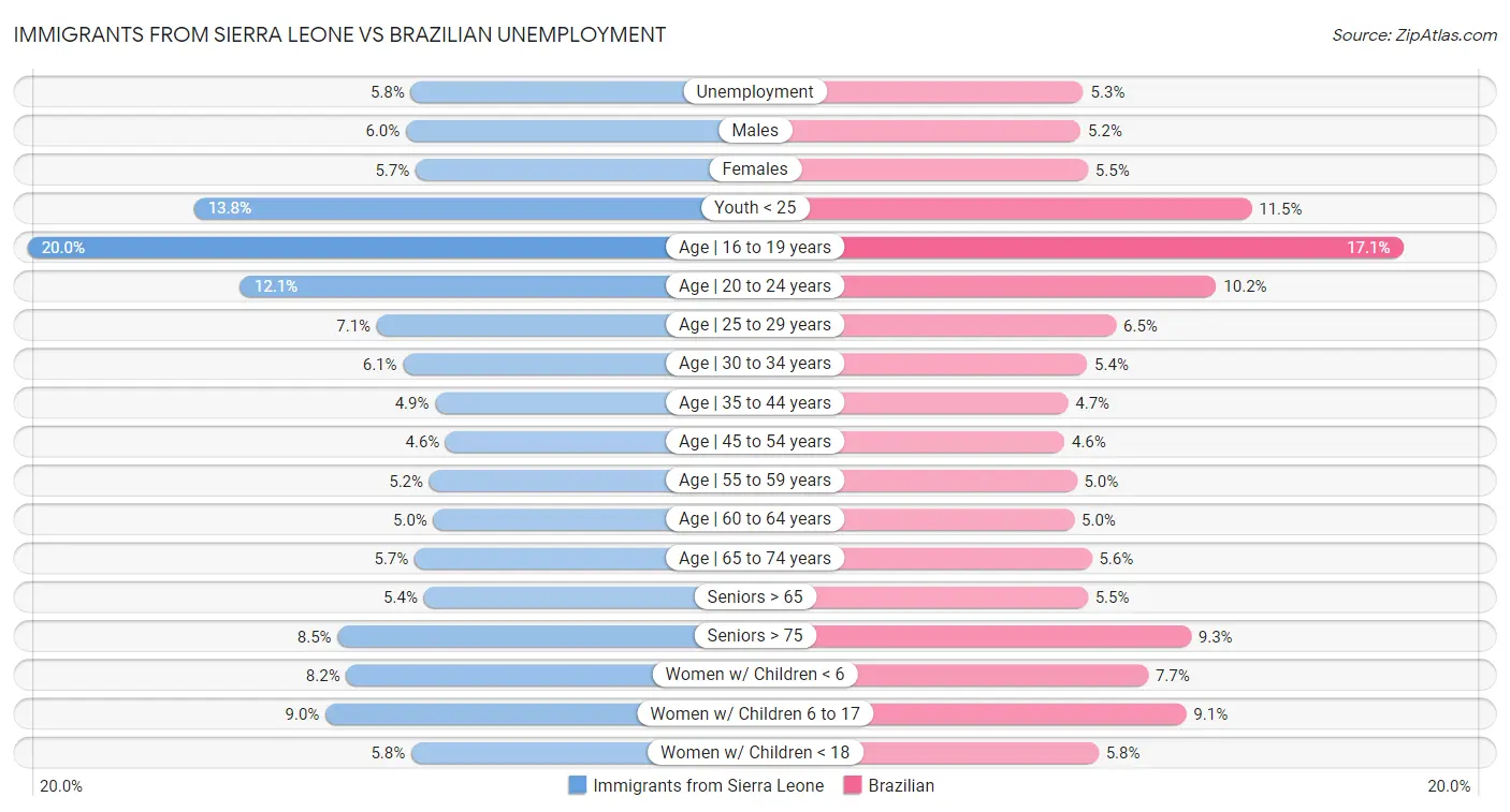 Immigrants from Sierra Leone vs Brazilian Unemployment